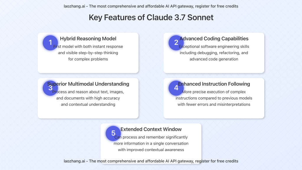 Diagram showing the key features of Claude 3.7 Sonnet