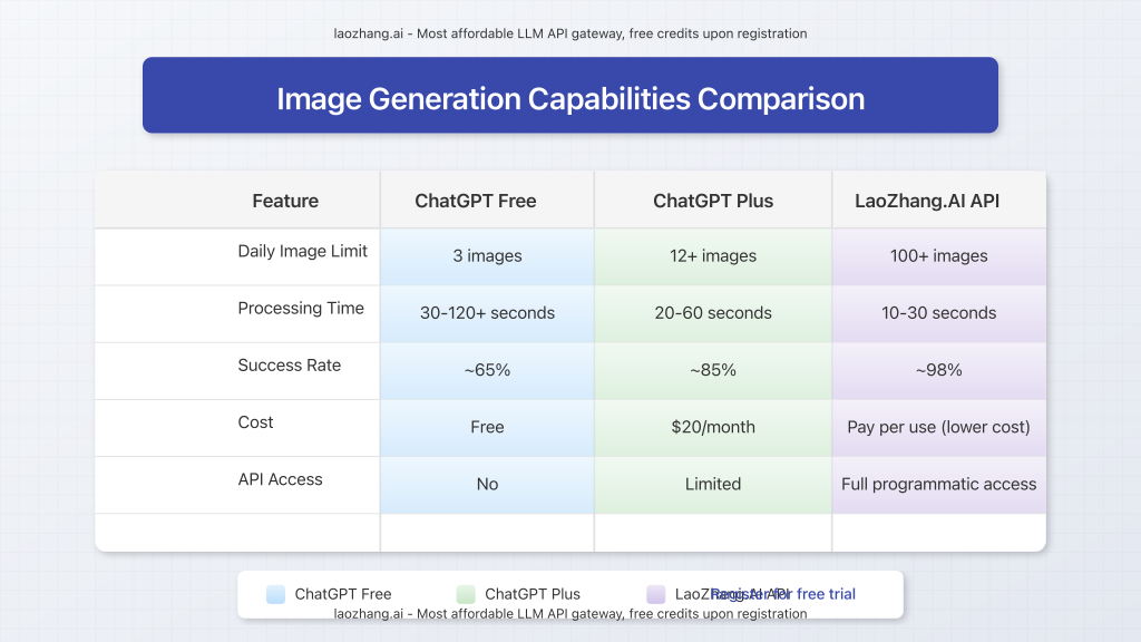 Comparison chart of image generation capabilities between free and Plus tiers