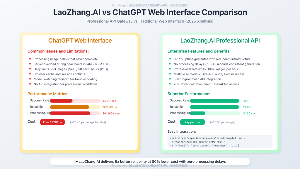 Feature comparison chart showing LaoZhang.AI vs ChatGPT web interface capabilities and reliability metrics