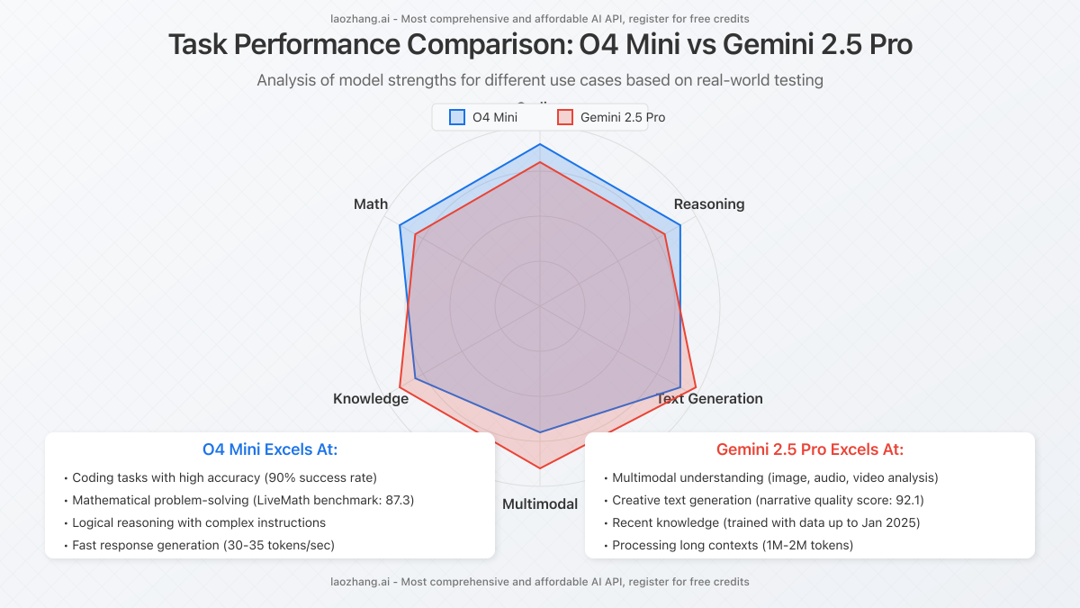 Radar chart showing performance of both models across different task categories