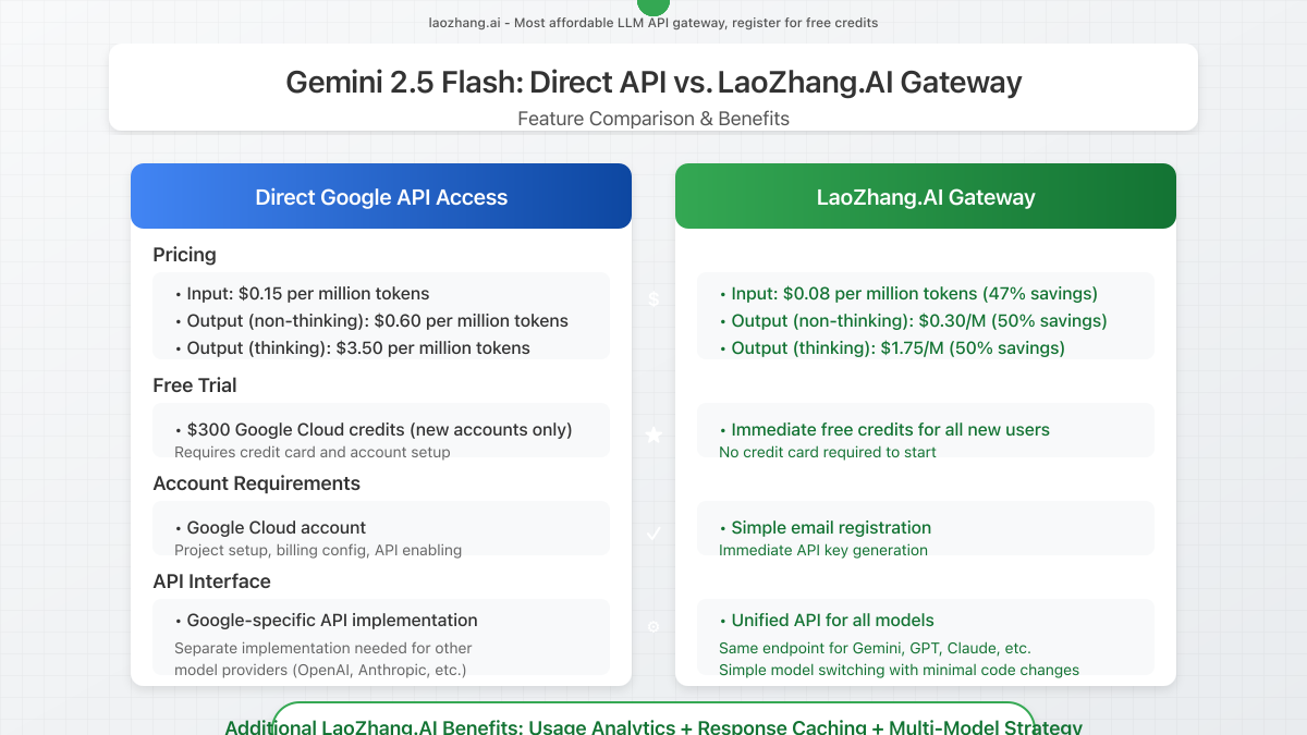 Feature comparison between direct Gemini 2.5 Flash API access and LaoZhang.AI gateway highlighting cost savings and additional features
