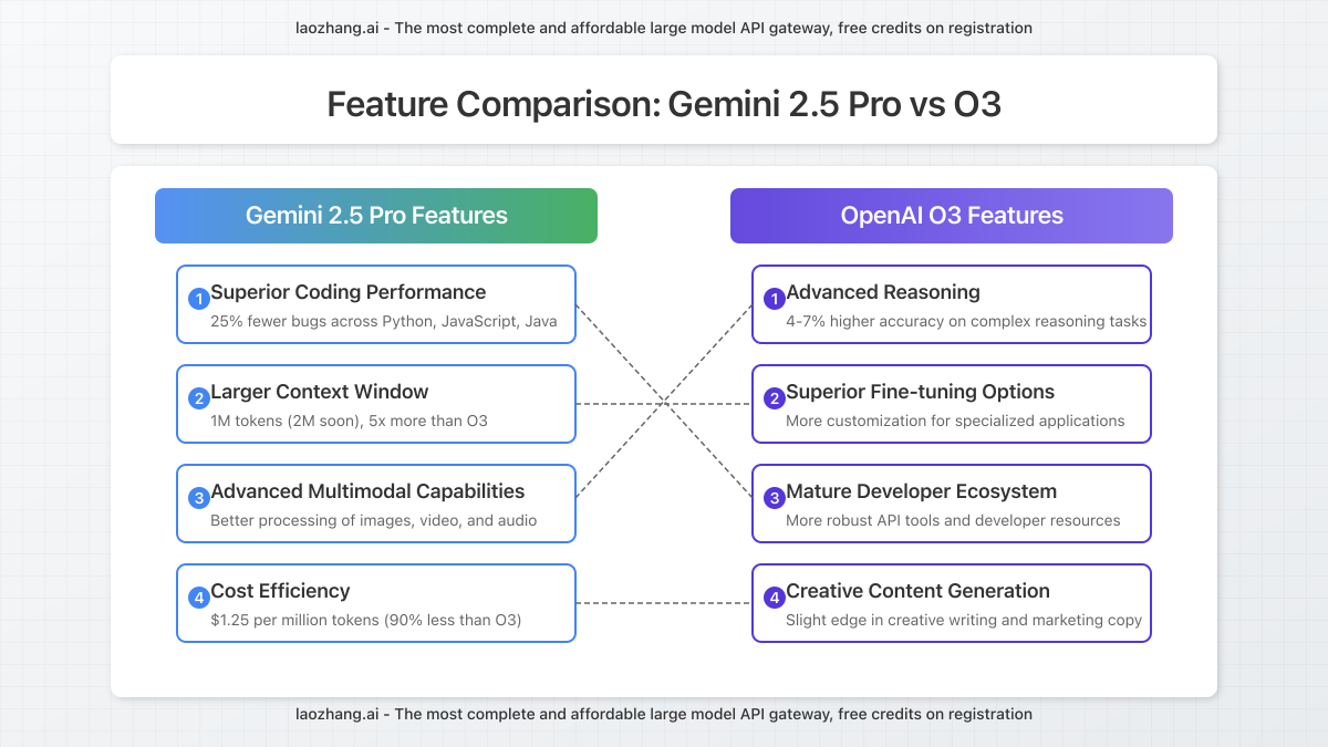 Feature comparison highlighting unique capabilities of each model with visual icons and categorization