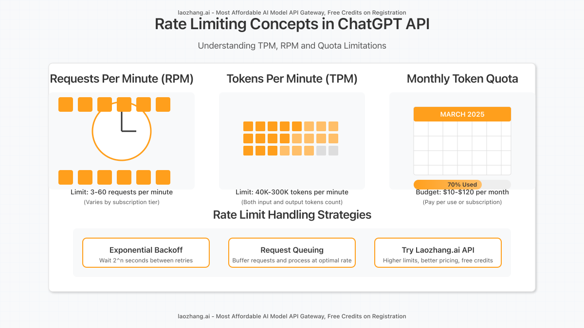 Visualization of rate limiting concepts showing TPM, RPM, and quota limitations