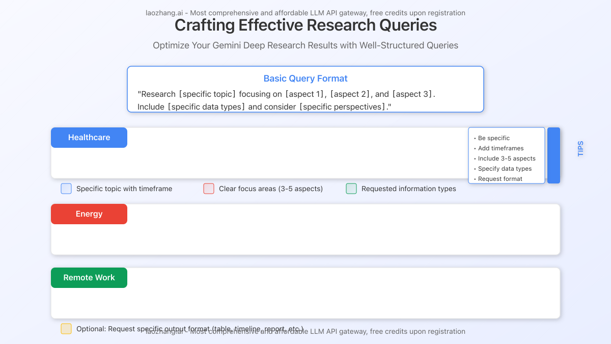 Examples of effective research queries for Gemini Deep Research with annotations