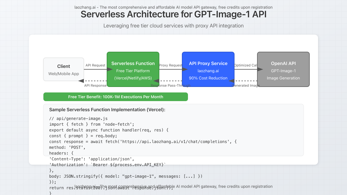 Architecture diagram of serverless deployment for GPT-Image-1 API