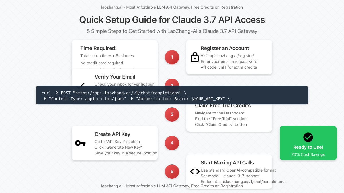 Step-by-step illustration of LaoZhang-AI account creation and API setup process