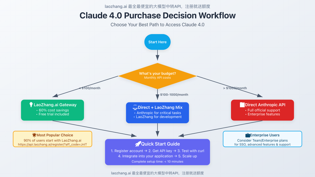 Decision tree workflow for choosing the best Claude 4.0 purchase option