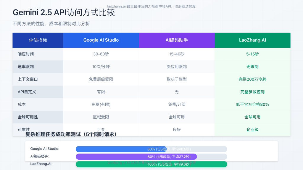 API服务比较图表,对比Google AI Studio、编码助手和LaoZhang.AI在响应时间、速率限制、上下文窗口等方面的差异