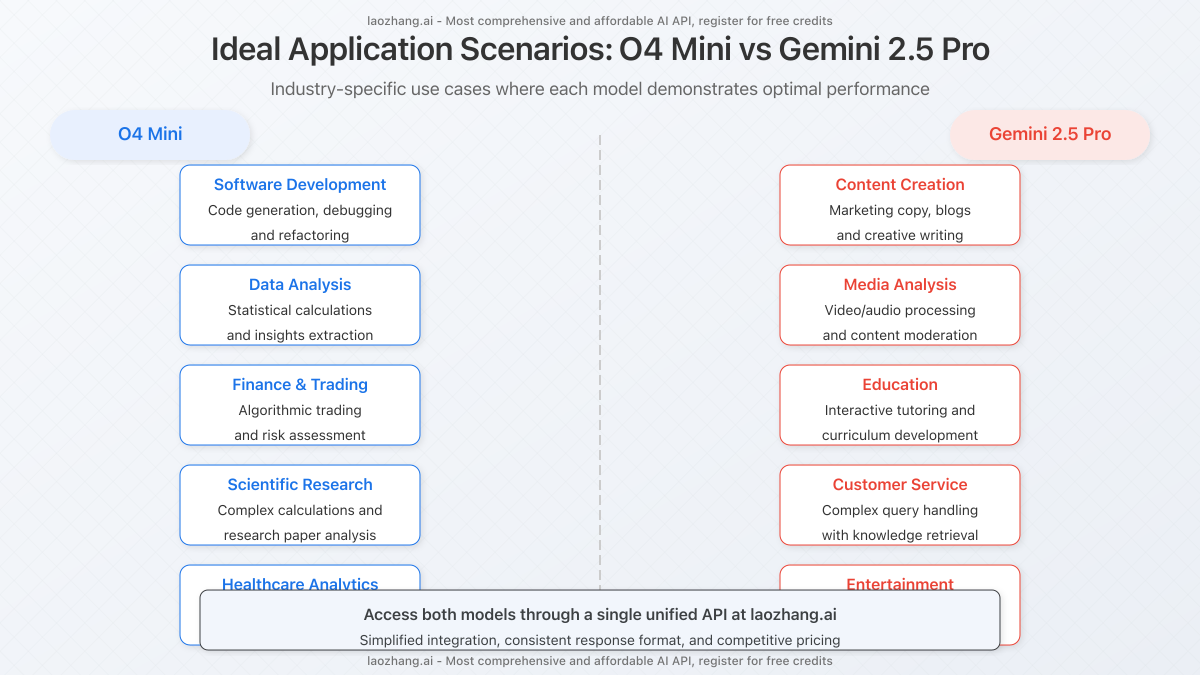 Comparison of ideal industry applications for each AI model