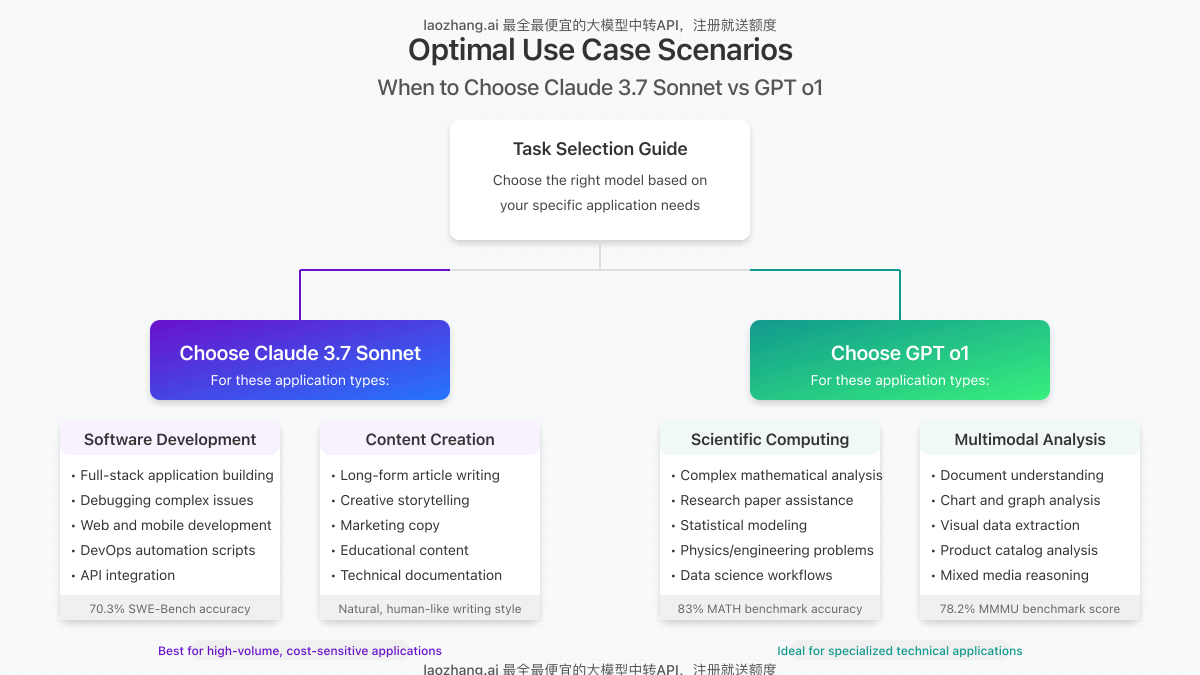 Visual representation of key application scenarios for each model with pros and cons