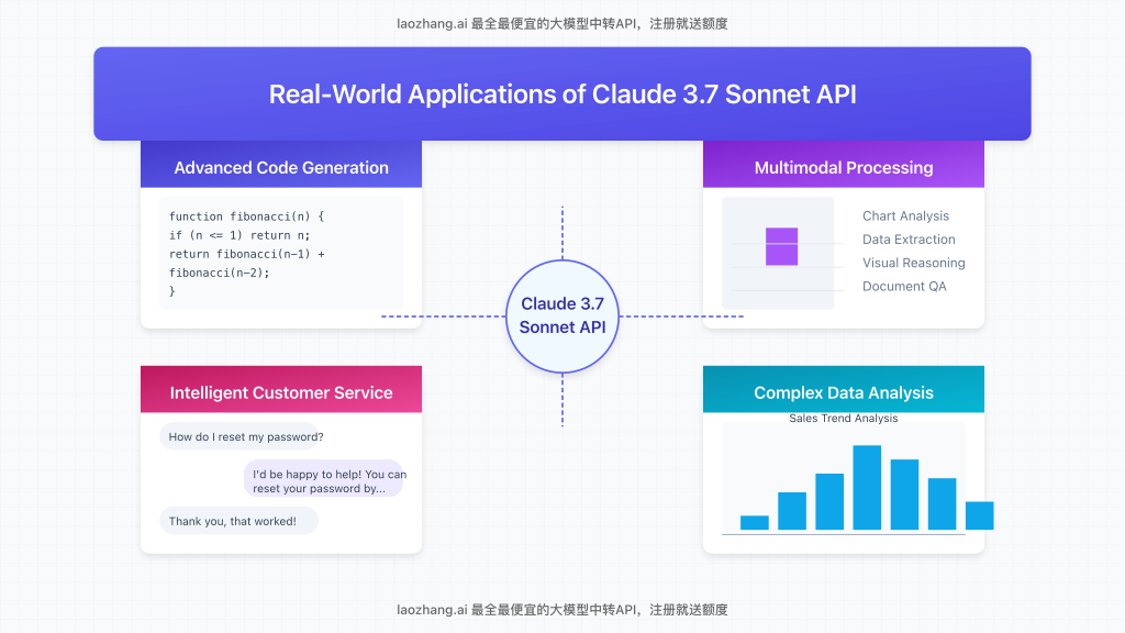 Real-world applications of Claude 3.7 Sonnet API