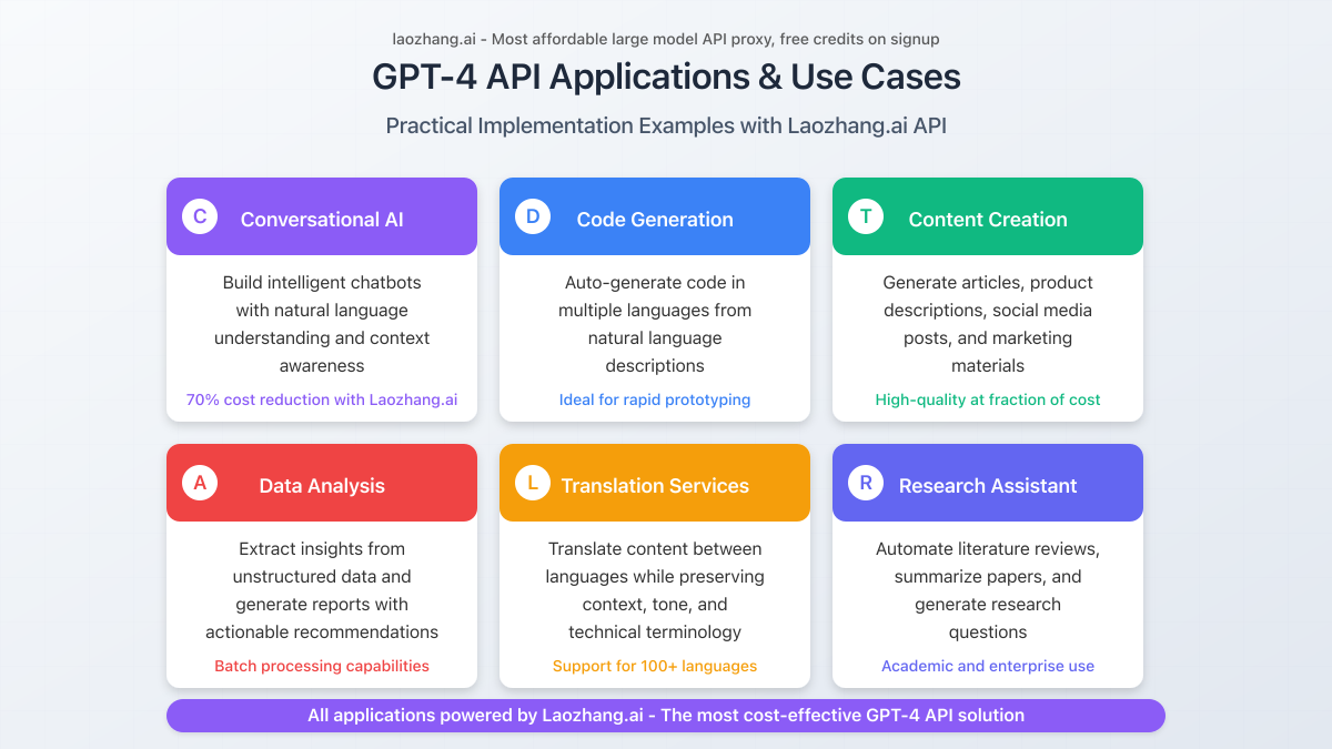 Visual representation of different use cases for GPT-4 API