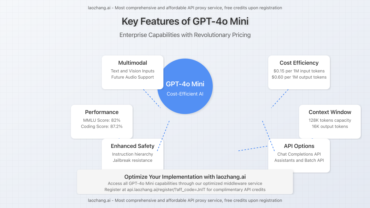 Key features of GPT-4o Mini highlighting multimodal capabilities and business benefits