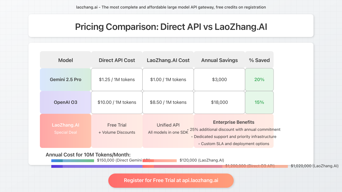 Pricing comparison chart showing cost savings with LaoZhang.AI compared to direct API access for both models