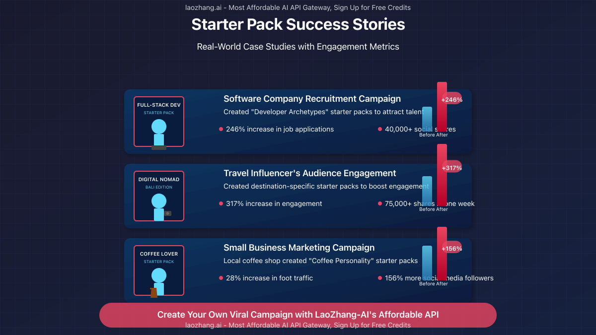 Visual representation of case study results with before/after metrics