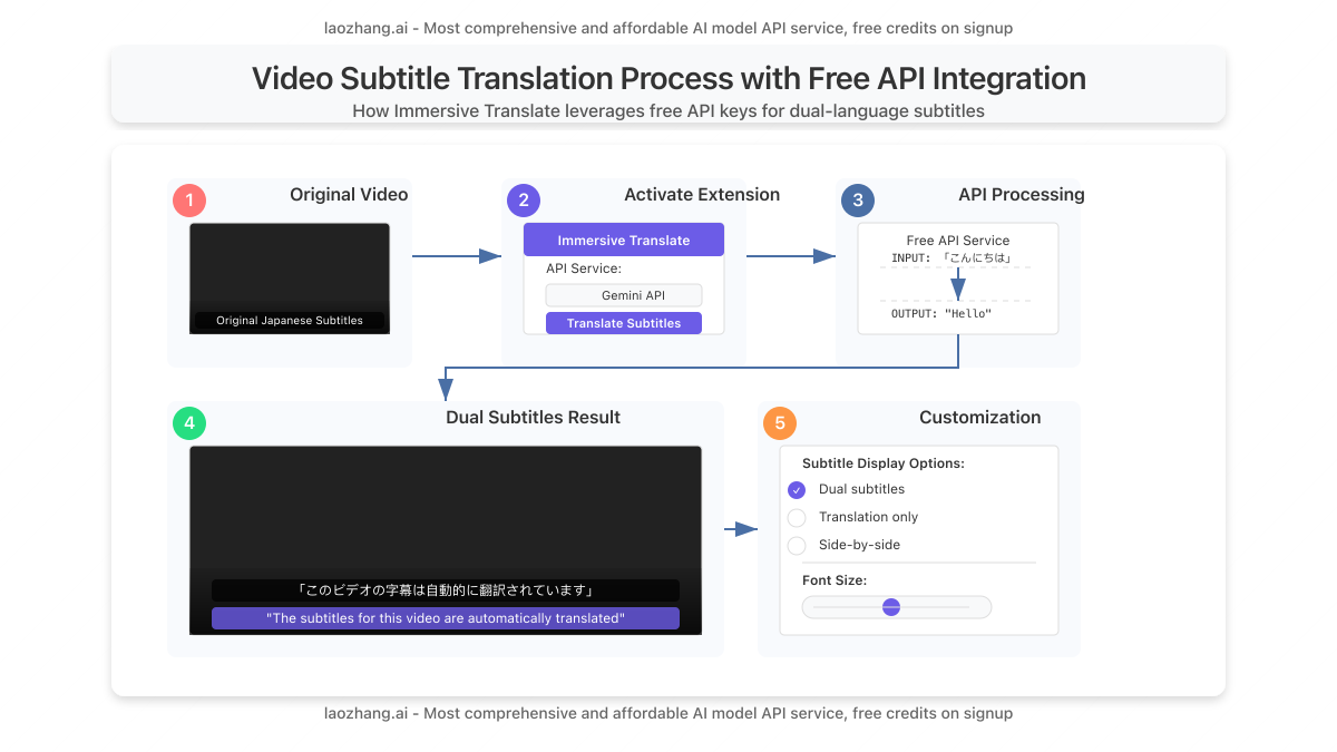 Process diagram showing how video subtitle translation works with free API integration