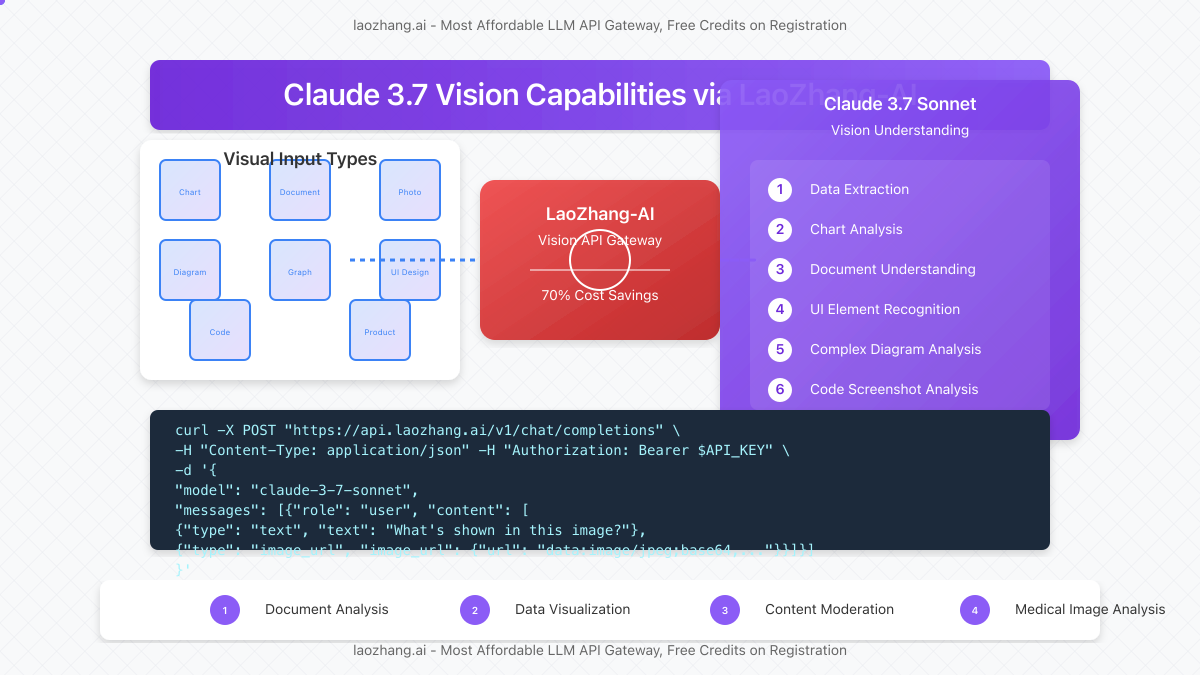 Illustration of Claude 3.7's vision capabilities through LaoZhang-AI's API