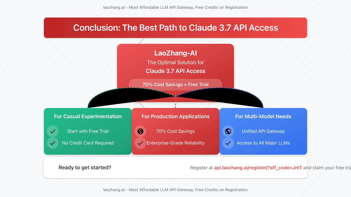 Final comparison highlighting LaoZhang-AI as the optimal choice for Claude 3.7 API access