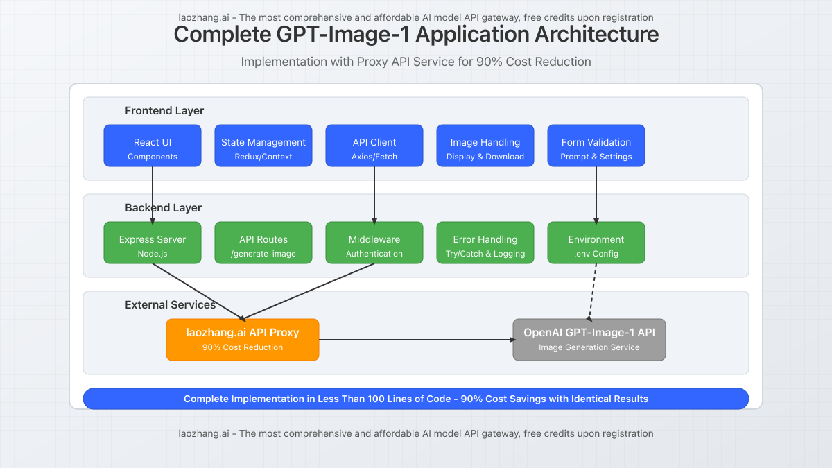 Complete application architecture diagram with frontend and backend components