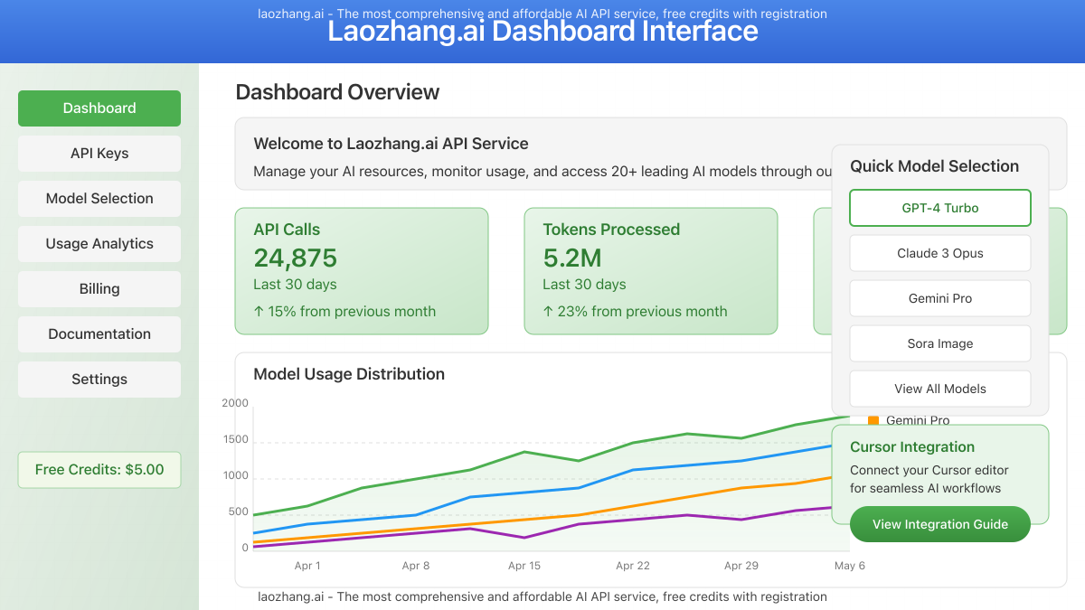 Screenshots of the Laozhang.ai dashboard interface showing usage statistics and model selection options