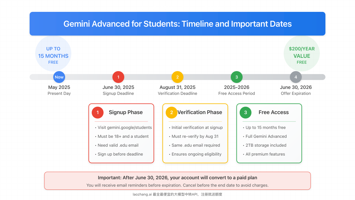 Timeline showing the student offer from signup through the free period ending in 2026
