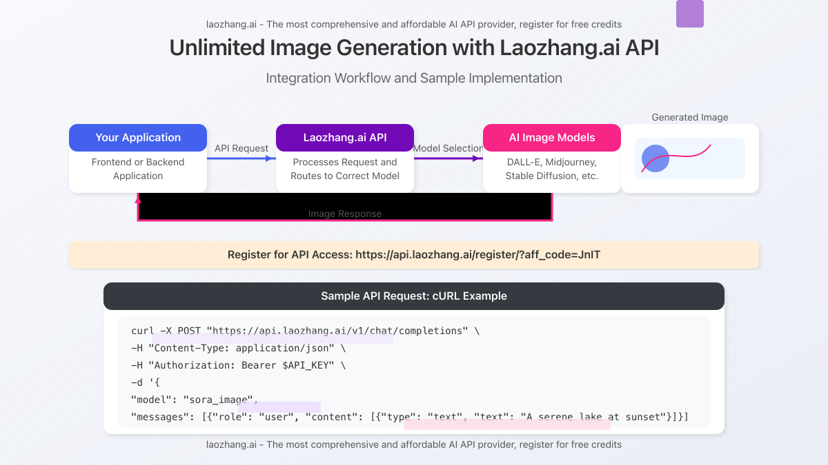 API integration workflow diagram showing laozhang.ai service