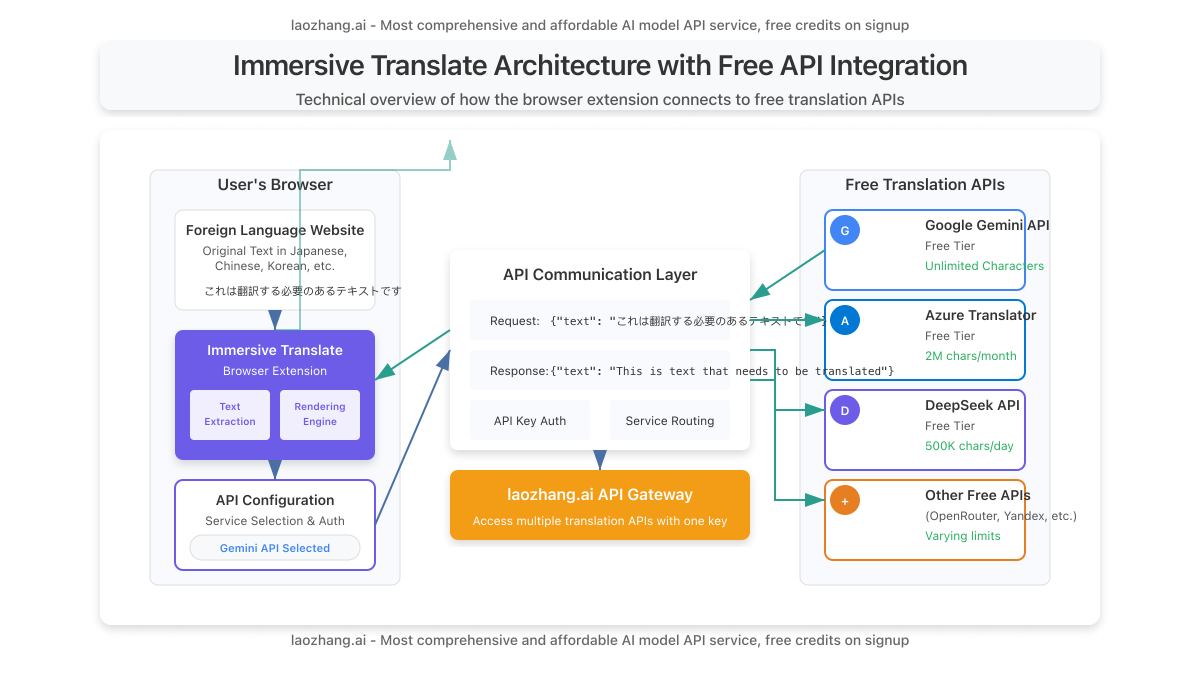 Architecture diagram showing API integration points with Immersive Translate
