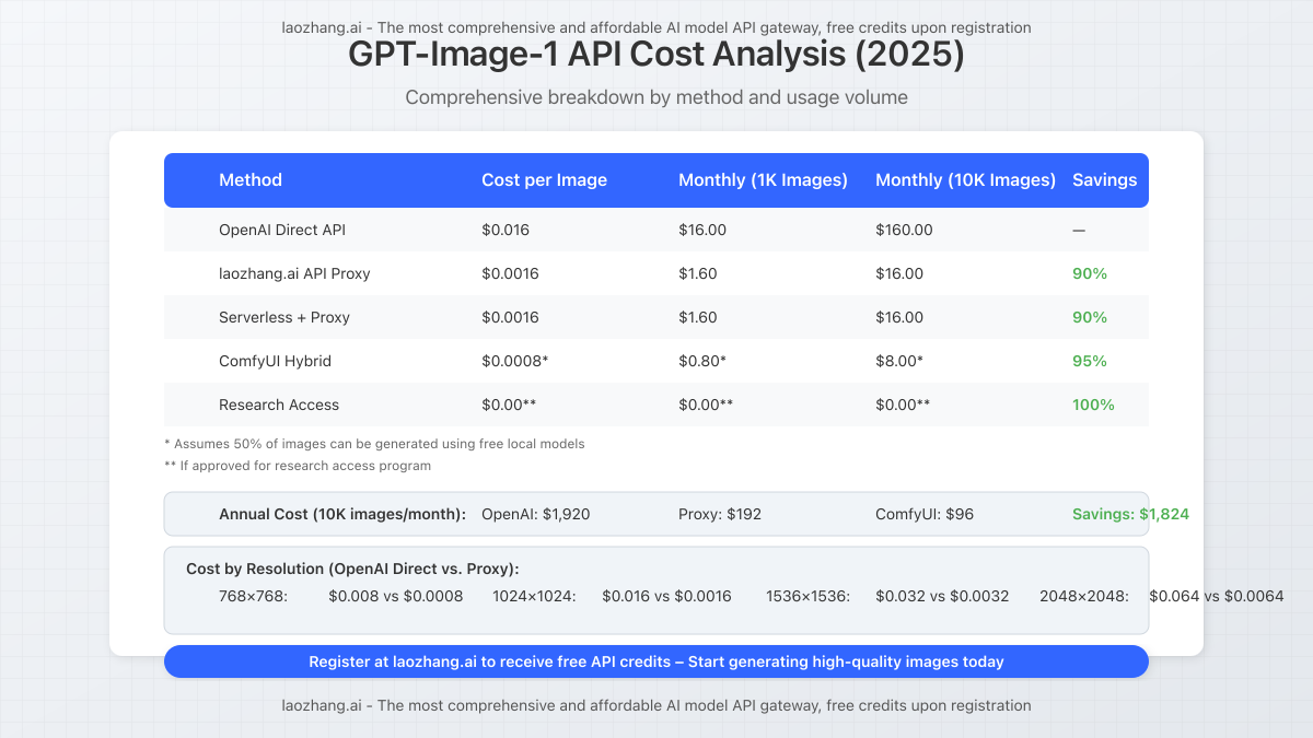 Comprehensive cost comparison chart with breakdown by method