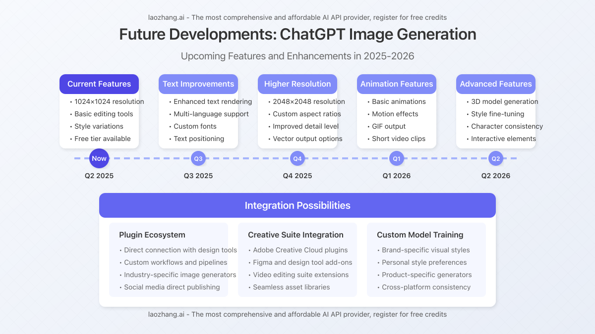 Future roadmap visualization for ChatGPT image generation