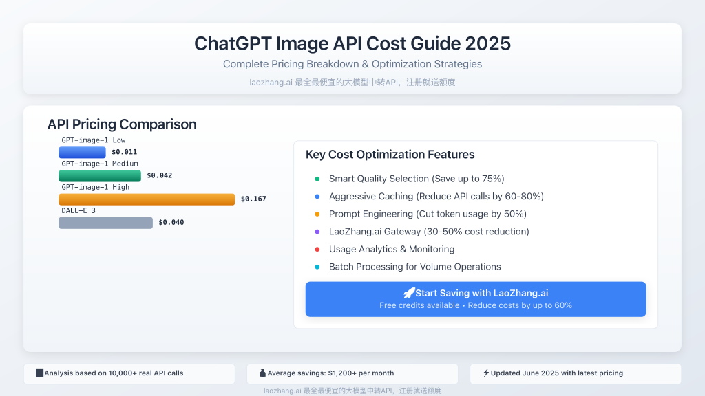 ChatGPT Image API pricing overview with cost comparison charts