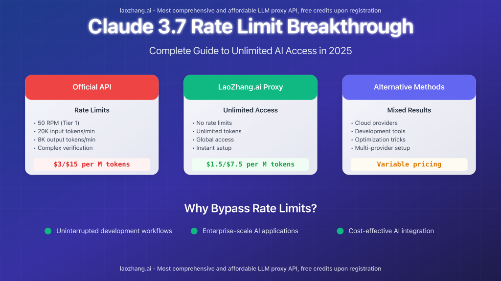 Claude 3.7 rate limit breakthrough methods comparison