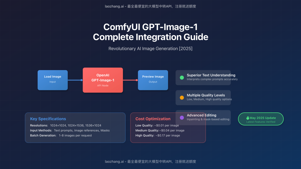 ComfyUI GPT-Image-1 integration overview showing workflow diagram