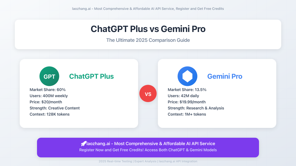 ChatGPT Plus vs Gemini Pro 2025 comparison cover image showing both AI logos and key statistics