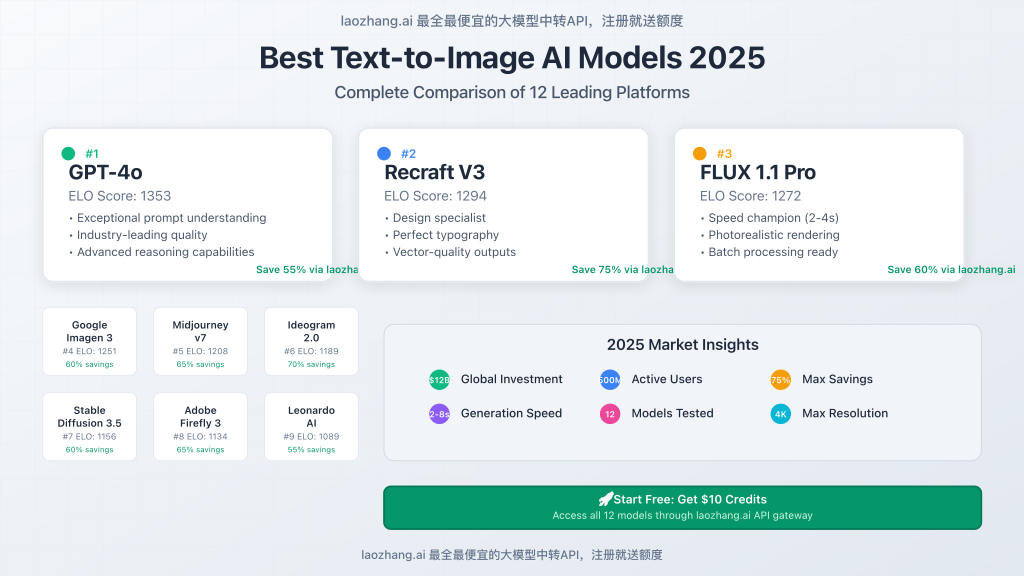 Complete visual comparison of the 12 best text-to-image AI models in 2025 showing example outputs and logos