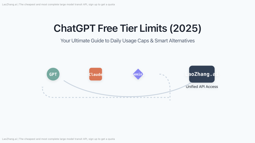 A cover image with the title "ChatGPT Free Limits 2025" and logos of GPT, Claude, Gemini being funneled into the LaoZhang.ai logo.