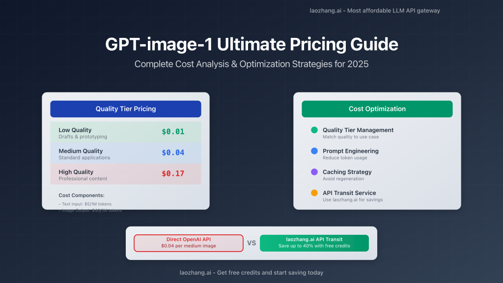 GPT-image-1 pricing guide cover with quality tiers and cost optimization strategies