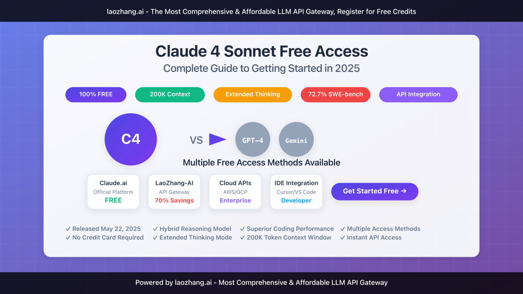 Claude 4 Sonnet free access guide cover featuring the model comparison and laozhang.ai branding