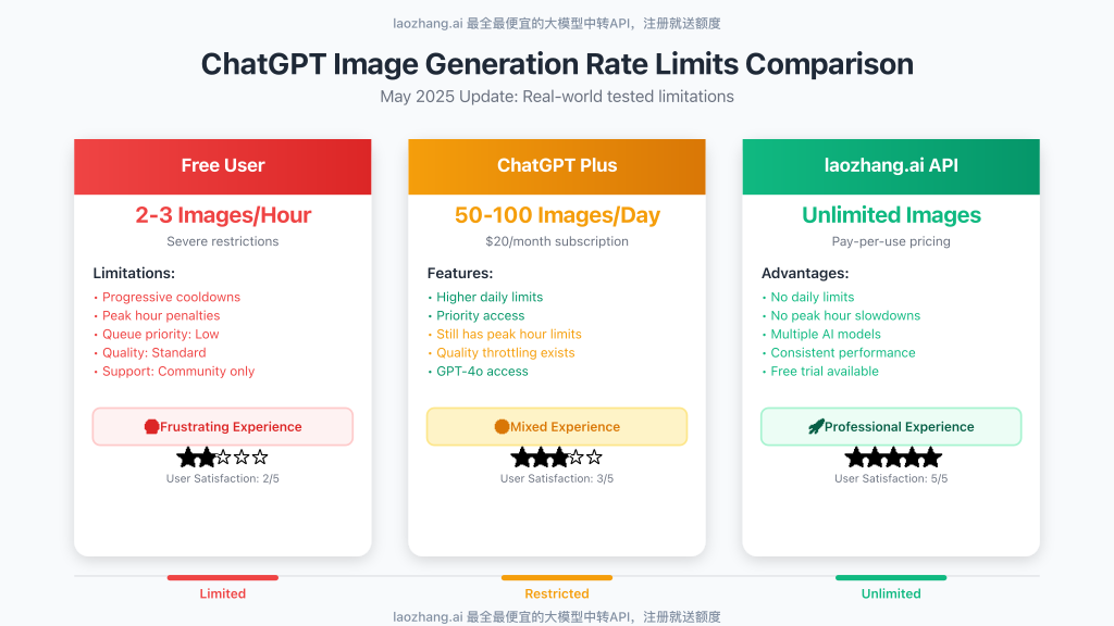 Rate limit comparison chart showing different user tiers and their restrictions