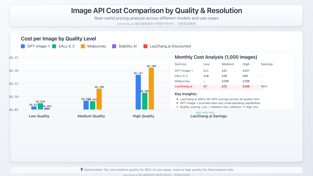 Detailed cost comparison between different image API models and quality levels
