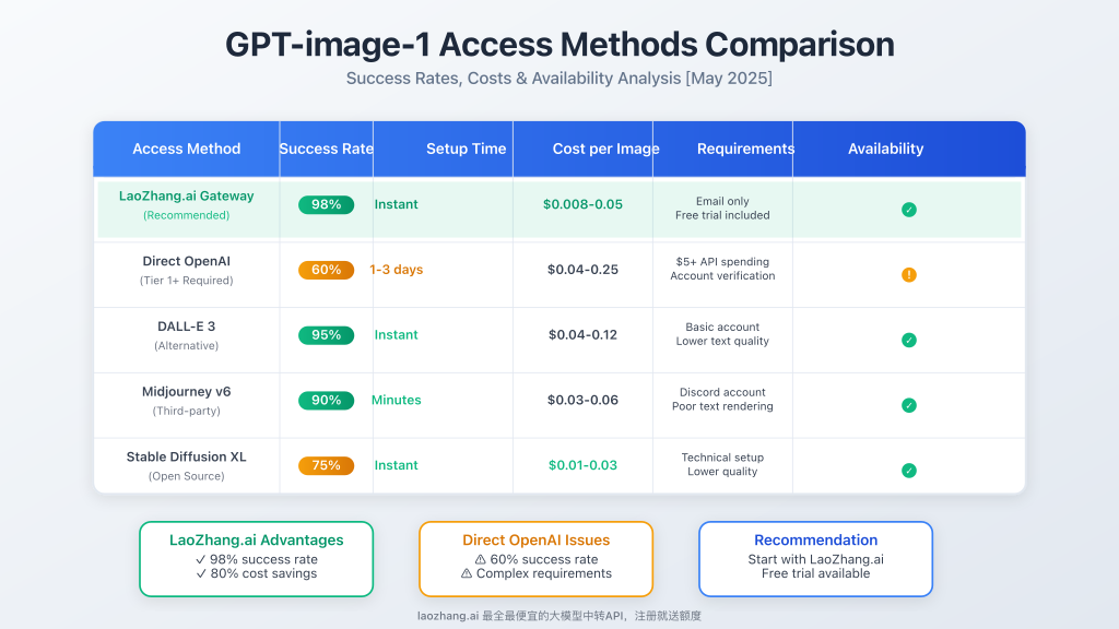 Comparison chart showing different access methods and their success rates