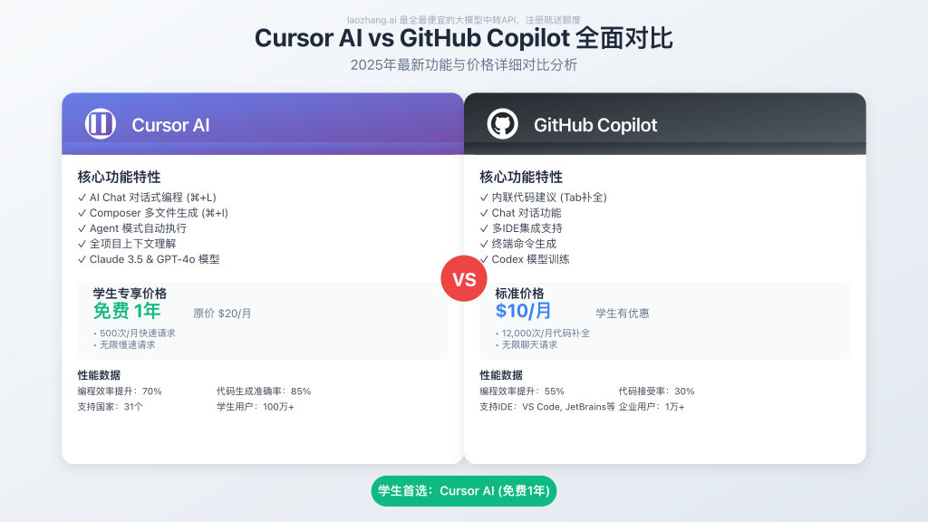Cursor AI与GitHub Copilot详细对比图