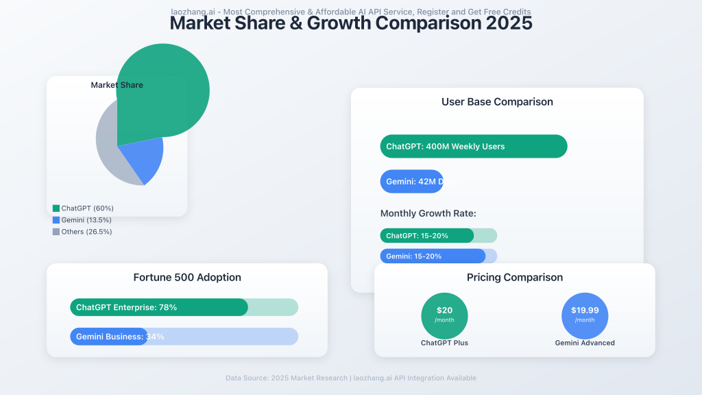 Market share and user statistics comparison chart showing growth trends