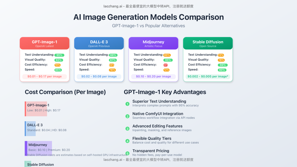 GPT-Image-1 vs other AI image models comparison chart