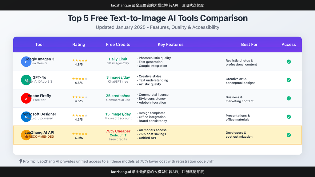 Feature comparison matrix of top 5 free text-to-image tools