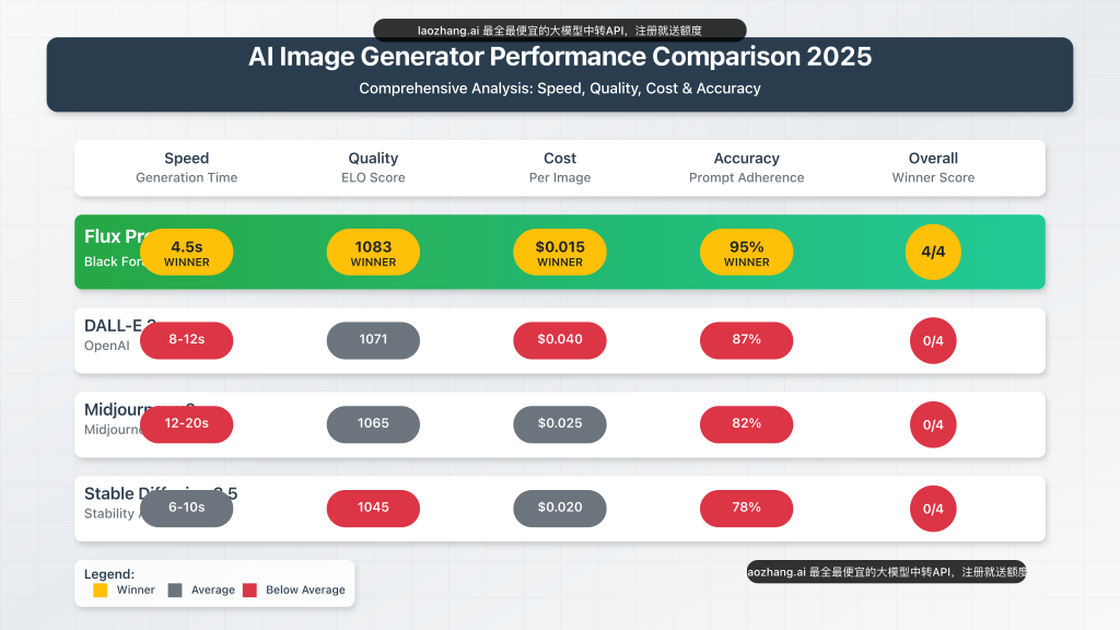 Detailed comparison chart showing Flux Pro 1.1 vs DALL-E 3, Midjourney, and Stable Diffusion
