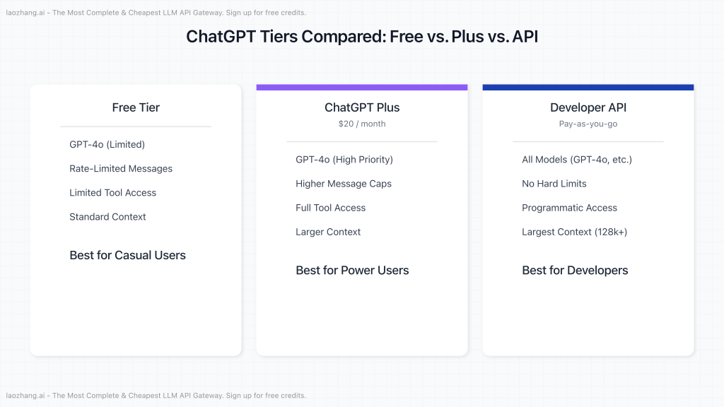 A comparison table showing features of Free, Plus, and API tiers, highlighting message limits, model access, and context window.