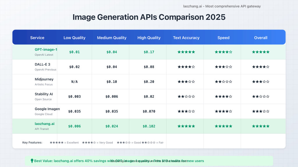 Comprehensive comparison table of 6 image generation APIs with pricing, quality ratings and features