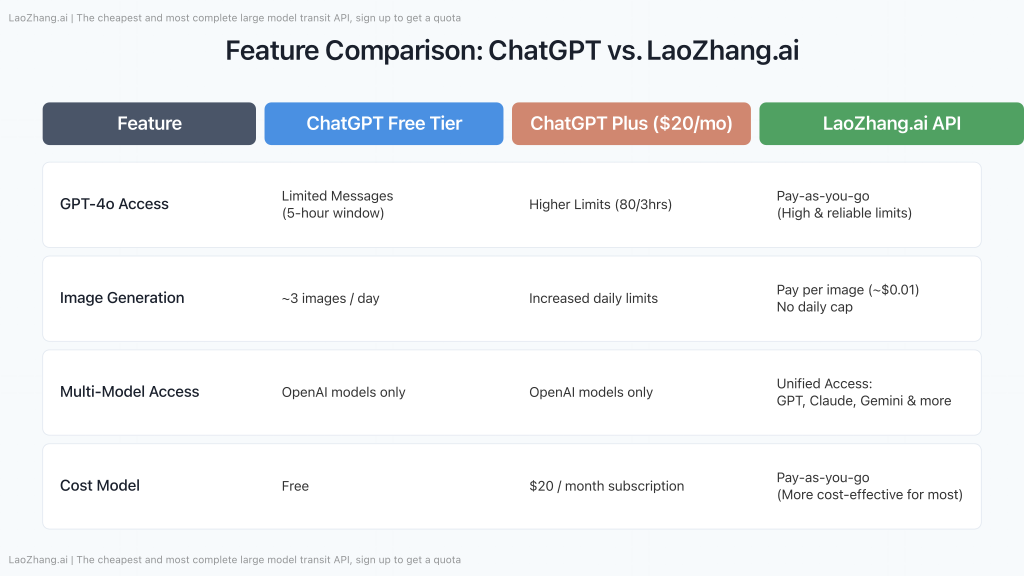 A comparison table of ChatGPT Free vs. Plus vs. LaoZhang.ai API limits and costs.