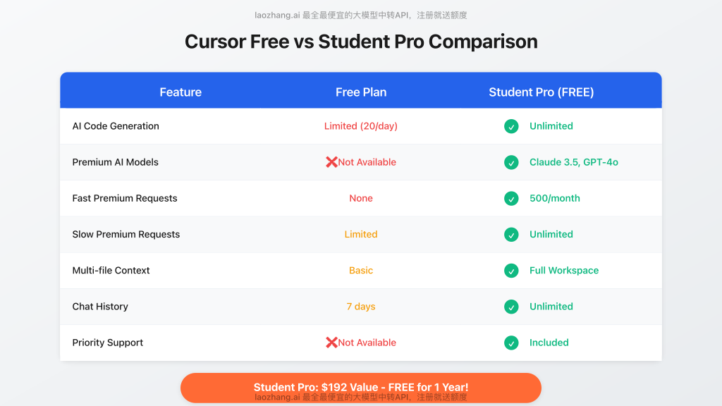 Free vs Pro features comparison table for students