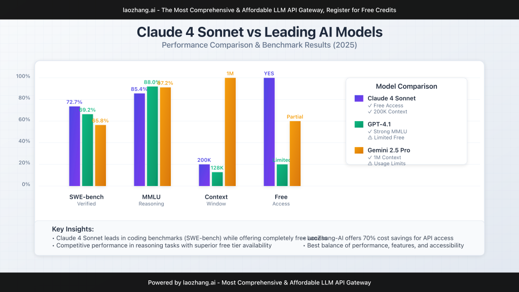 Detailed comparison chart showing Claude 4 Sonnet vs other AI models performance metrics